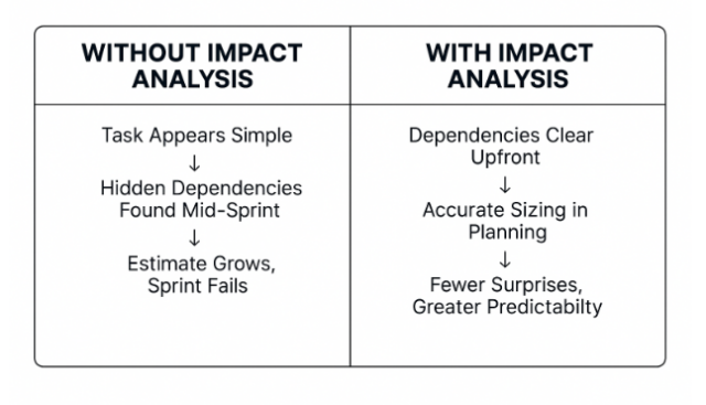 Impact analysis